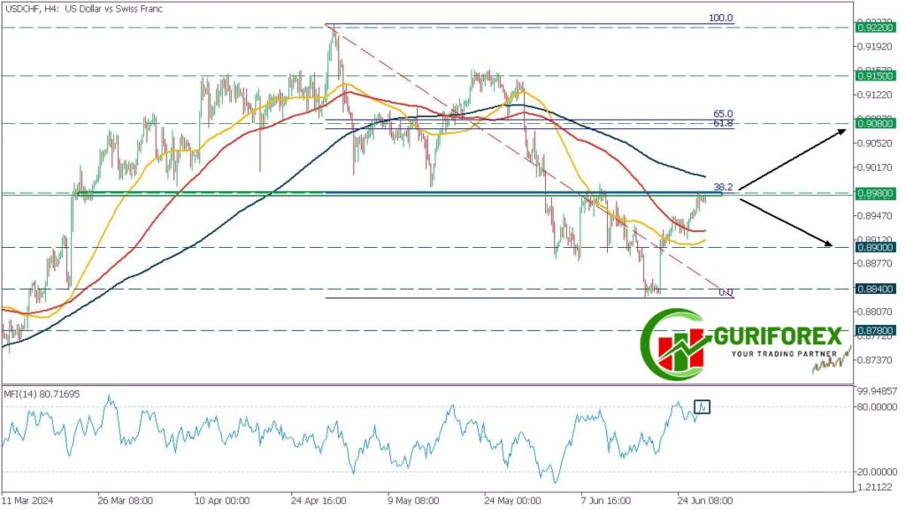 USDCHF Technical Analysis and Trading Signals by Guriforex