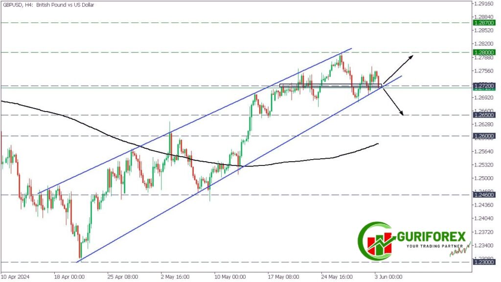 Today June 3, 2024, GBPUSD Technical Analysis on H4 Chart