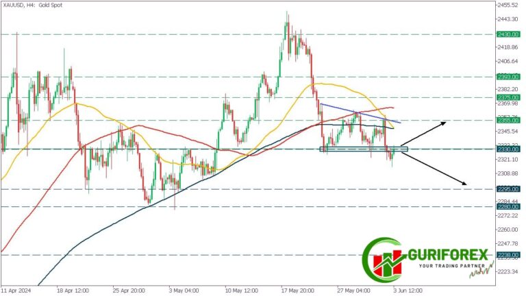 Today’s XAUUSD (Gold) Technical Analysis by Guriforex