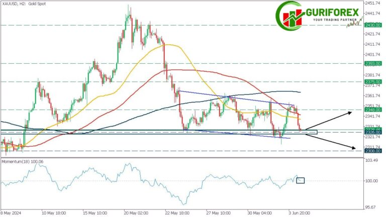 XAUUSD (Gold) Technical Analysis by Guriforex for June 4, 2024