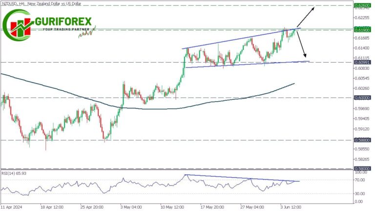 NZDUSD Technical Analysis on H4 Chart by Guriforex