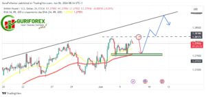 Today's GBPUSD Technical Analysis & Trading Signals by Guriforex