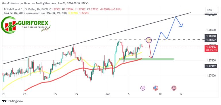 Today's GBPUSD Technical Analysis & Trading Signals by Guriforex