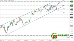 GBPUSD Technical Analysis & Trading Signal by Guriforex