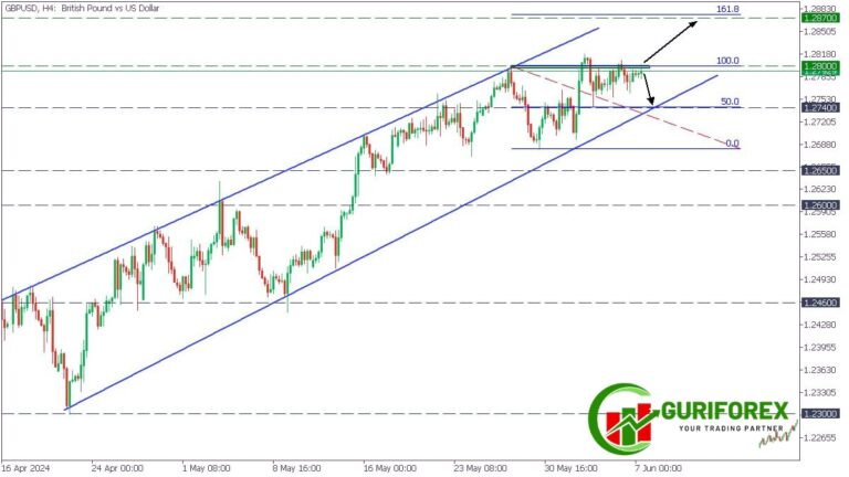 GBPUSD Technical Analysis & Trading Signal by Guriforex