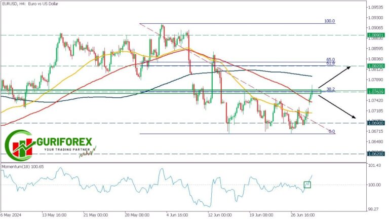 EURUSD Technical Analysis and Trading Signals for July 1, 2024