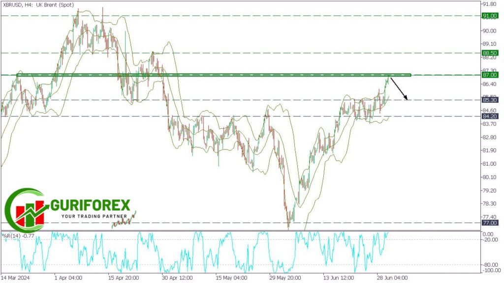 A Downfall in XBRUSD Market Technical Analysis by Guriforex