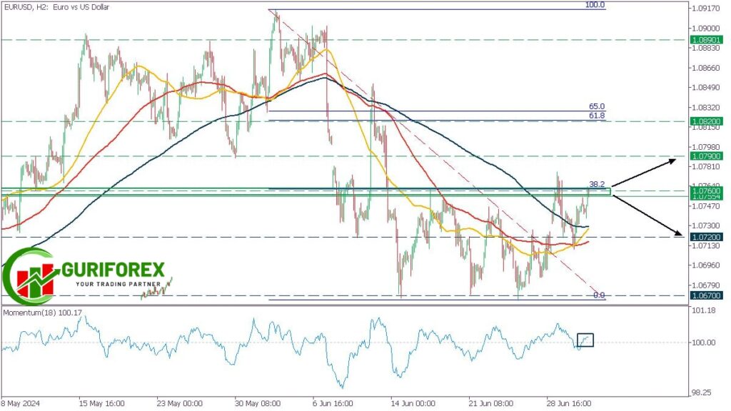 EURUSD Technical Analysis and Trading Signals by Guriforex