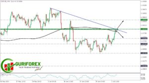 Today's EURUSD Technical Analysis & Trading Signals
