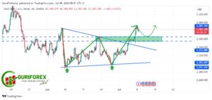 Today's XAUUSD (Gold) Technical Analysis & Trading Strategy