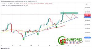 Today's XAUUSD (Gold) Market Technical Analysis by Guriforex