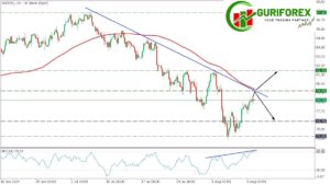 XBRUSD Technical analysis for Friday Trading session