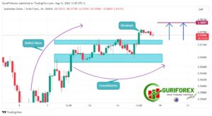 AUDCHF Technical Analysis/Trading Signal by Guriforex