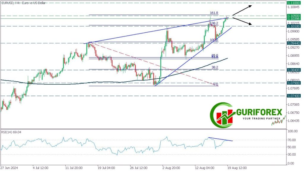 Today's EURUSD Trading Signal on the H4 chart by Guriforex