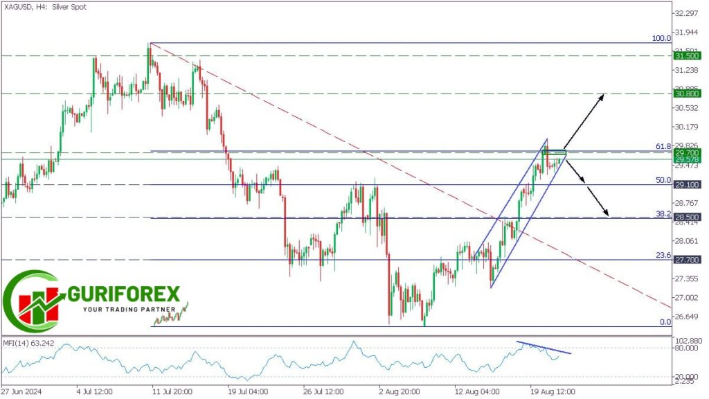XAGUSD Market insights and trading signals by Guriforex