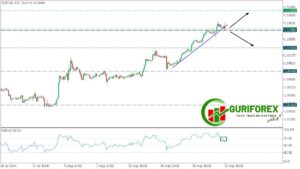 EURUSD Technical analysis and trading signals by Guriforex