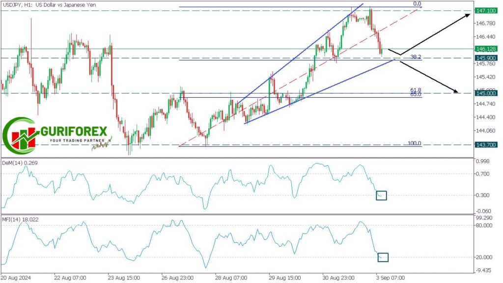 USDJPY Market Technical Analysis for September 3, 2024