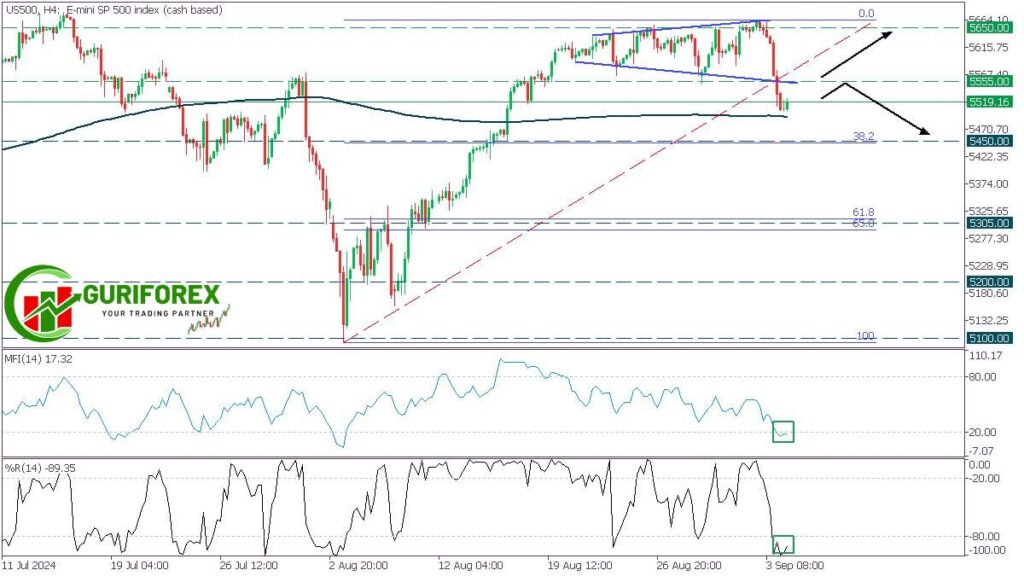 Today's US500 Technical Analysis on H4 chart by Guriforex