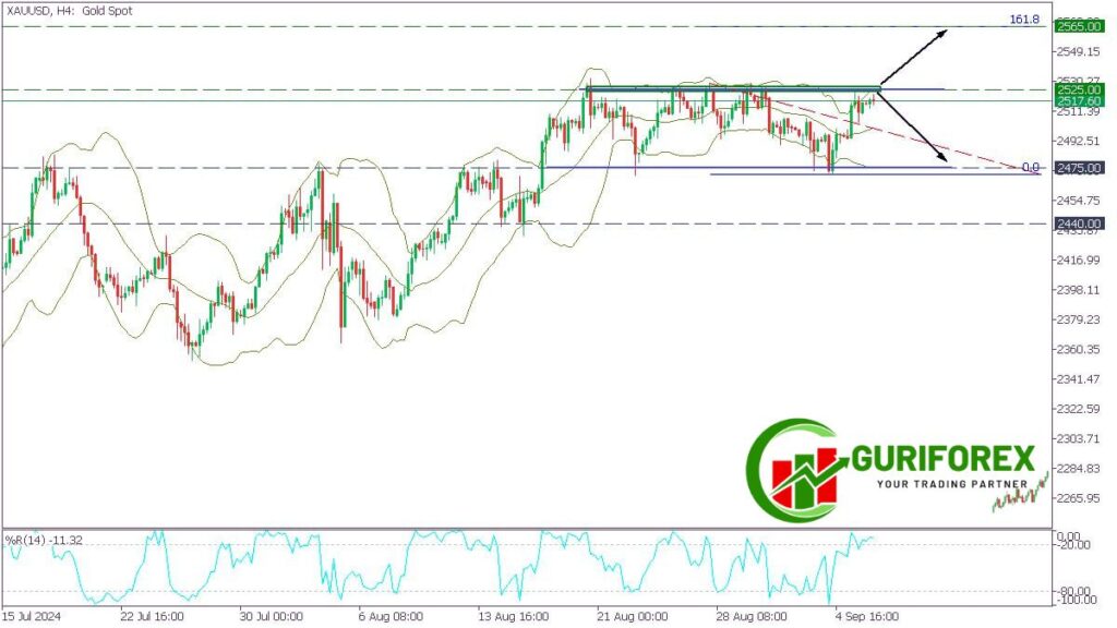 XAUUSD Gold Market Technical Analysis Before US NFP Release
