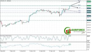 Today's Technical Analysis and Trading Signal on XAUUSD (Gold)