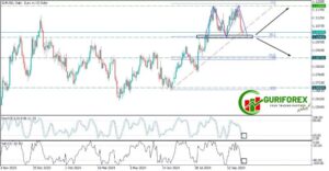 Today's EURUSD Technical Analysis and Trading Signal by Guriforex