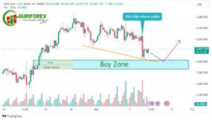 XAUUSD (Gold) Trading Signal and Market Insights by Guriforex