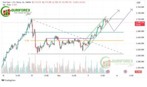 Gold Market Insights and Trading Signal by Guriforex