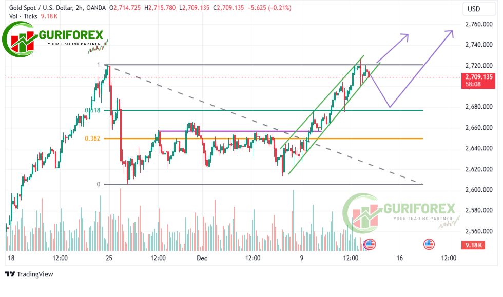 Gold Market Insights and Trading Signal by Guriforex