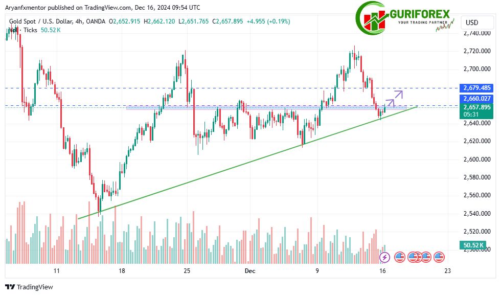 Today XAUUSD (Gold) Trading Signals by Guriforex
