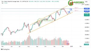 Today US30 Technical Analysis on 1D chart by Guriforex