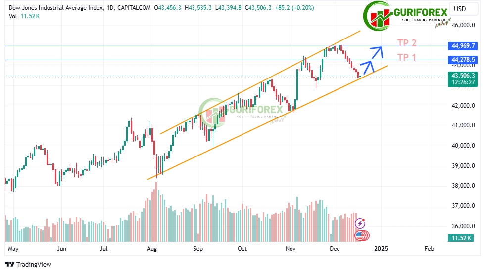 Today US30 Technical Analysis on 1D chart by Guriforex