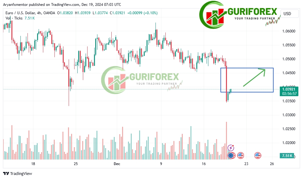 Post-FOMC EURUSD Market Technical Analysis by Guriforex