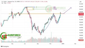 USDJPY Technical Analysis for December 20, 2024 by Guriforex