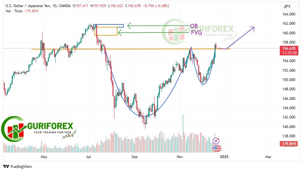 USDJPY Technical Analysis for December 20, 2024 by Guriforex
