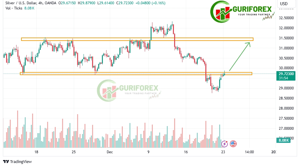 Today's XAGUSD (Silver) Market Analysis by Guriforex