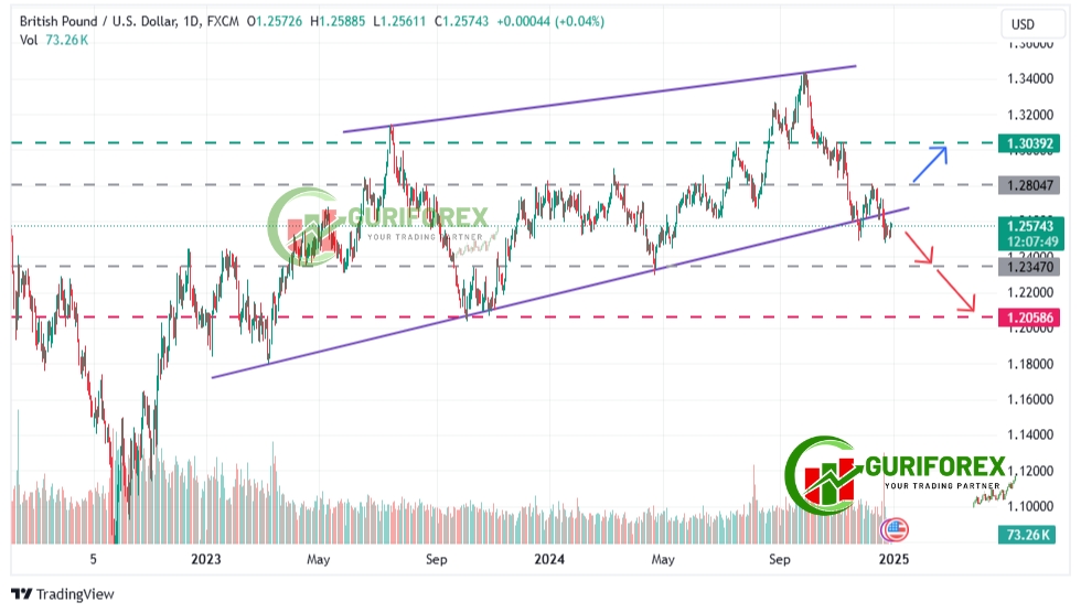 GBPUSD Market Predictions for 2025 Insights from GuriForex