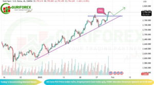 Gold (XAUUSD) Market Analysis & Trading Signal by Guriforex