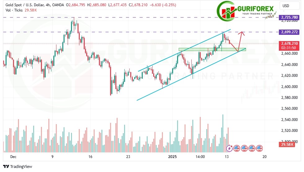 Gold (XAUUSD) Trading Signal by Guriforex for Jan 13, 2025
