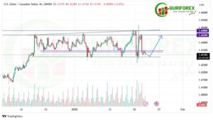 USDCAD Technical Analysis & Signal by Guriforex for Jan 22, 2025
