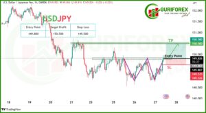 USDJPY Trading Signal & Analysis by Guriforex for Feb 27, 2025