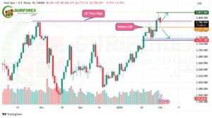 Today's XAUUSD Market Analysis on Daily Timeframe by Guriforex