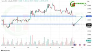 EURUSD Analysis & Trading Signal for Feb 3, 2025, by Guriforex