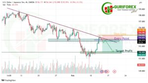 USDJPY Pair Trading Signal & Technical Analysis by Guriforex