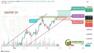 Gold (XAUUSD) Technical Analysis & Trading Signals By Guriforex