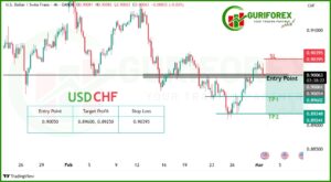 USDCHF Technical Analysis and Trading Signal by Guriforex