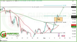 Smart Money Based USDJPY Technical and Fundamental Analysis