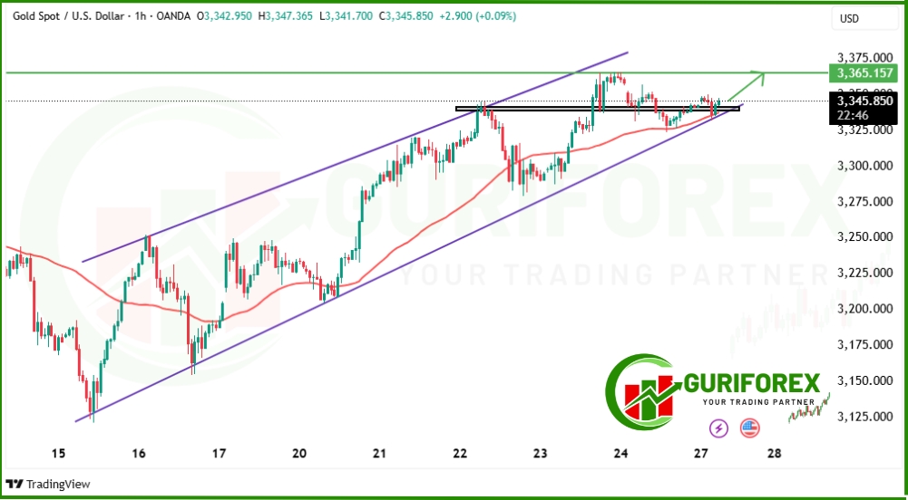 Gold (XAUUSD) Market Technical Analysis & Signal by Guriforex