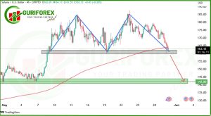 SOLUSD (Solana) Trading Signal for May 30, 2025 by Griforex