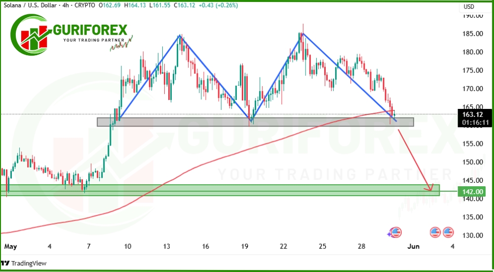 SOLUSD (Solana) Trading Signal for May 30, 2025 by Griforex