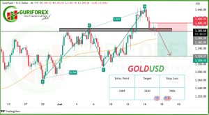 Gold Analysis by Guriforex | XAUUSD Bearish Outlook in H4 Chart